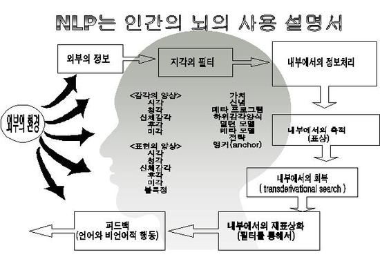 Nlp란 무엇인가? : 네이버 블로그