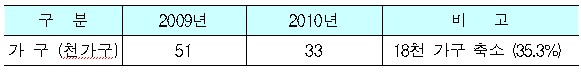 2010년 근로장려금 추석전 조기 지급 1_ntscafe