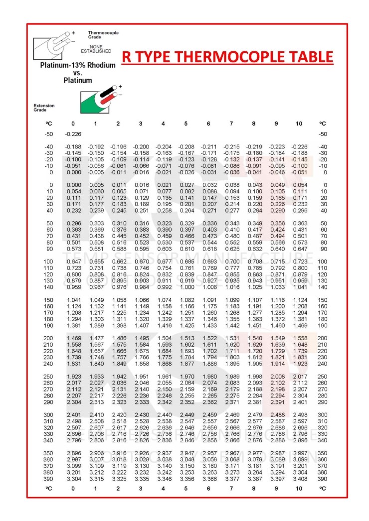 R TYPE 기전력표 (THERMOCOUPLE TABLE) 네이버 블로그