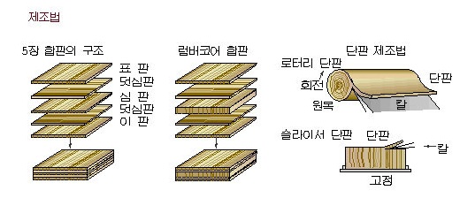 합판종류 : 네이버 블로그