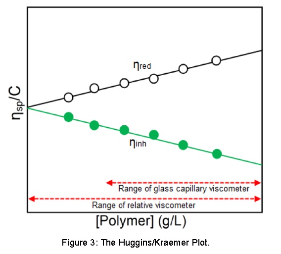 묽은 용액 점도 원리(Principles of Dilute Solution Viscosity) 네이버 블로그