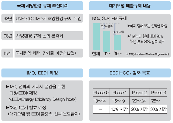 Imo 규제 전략 품목 선박용 연료 전지의 정의, 시장 및 기술 요구사항과 국내 산업 현황 - 그린에너지 전략로드맵 2011 - 연료전지