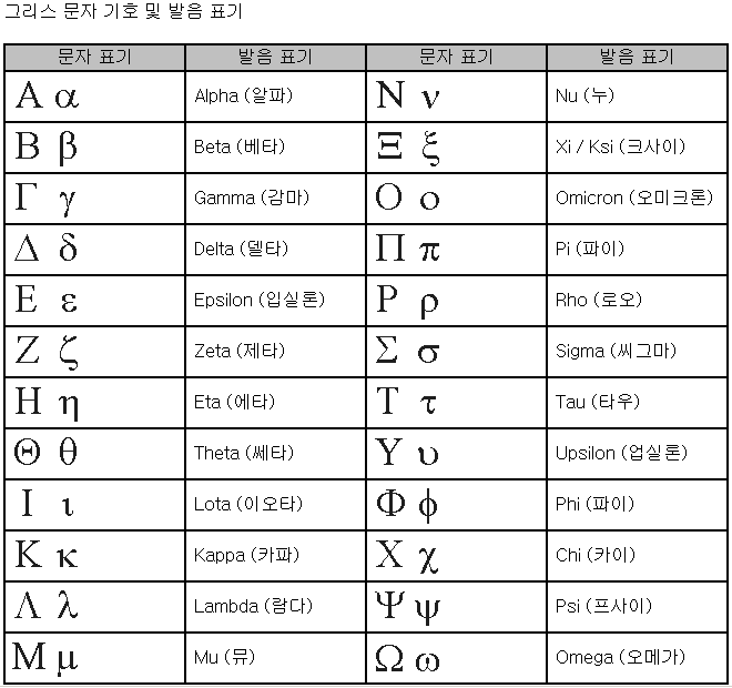[수학 기호 총정리] 자주 사용하는 수학 기호 : 네이버 블로그