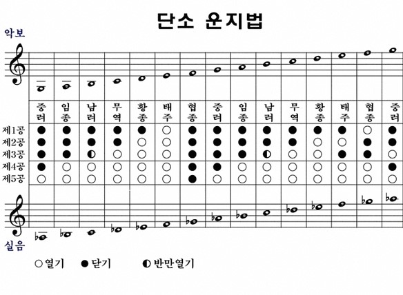 단소 부는법 운지법 알아봐요 : 네이버 블로그